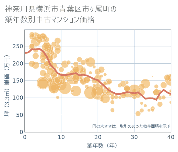 神奈川県横浜市青葉区市ケ尾町の築年数別の中古マンション坪単価