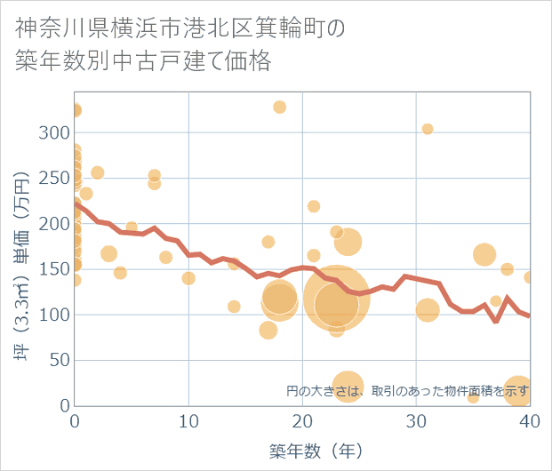 神奈川県横浜市港北区箕輪町の築年数別の中古戸建て坪単価