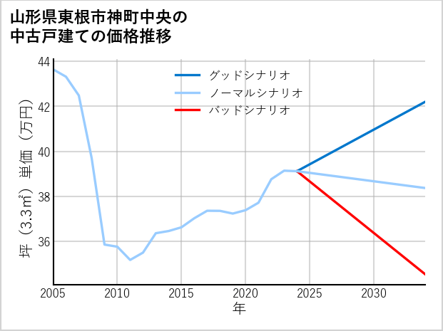 山形県東根市神町中央の中古戸建て価格推移