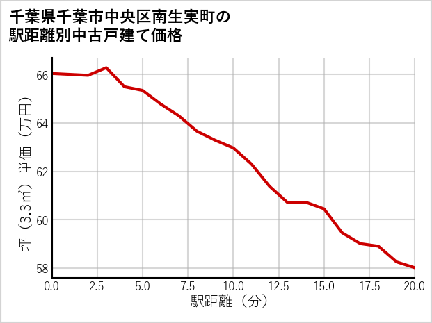 千葉県千葉市中央区南生実町の徒歩距離別の中古戸建て坪単価
