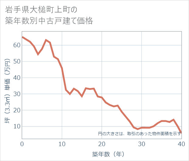 岩手県大槌町上町の築年数別の中古戸建て坪単価
