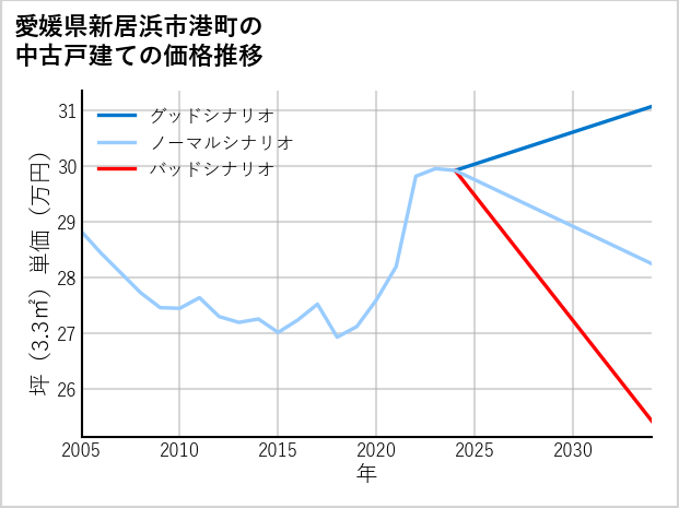 愛媛県新居浜市港町の中古戸建て価格推移