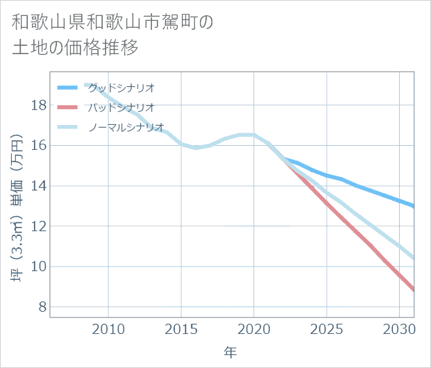 和歌山県和歌山市駕町の土地価格推移