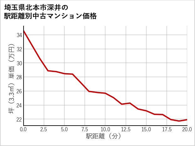 埼玉県北本市深井の徒歩距離別の中古マンション坪単価
