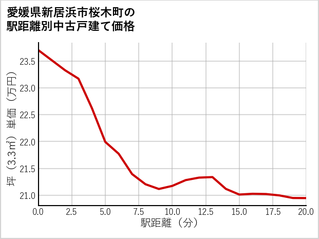 愛媛県新居浜市桜木町の徒歩距離別の中古戸建て坪単価