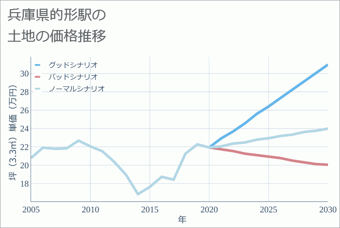 的形駅（兵庫県）の土地価格推移