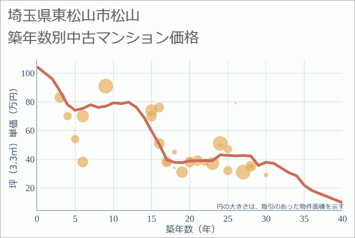 埼玉県東松山市松山の築年数別の中古マンション坪単価