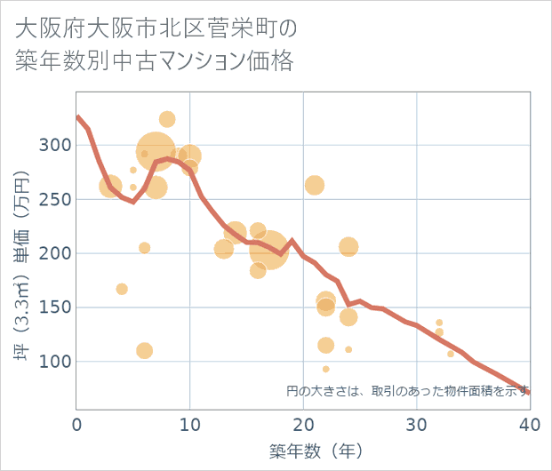 大阪府大阪市北区菅栄町の築年数別の中古マンション坪単価
