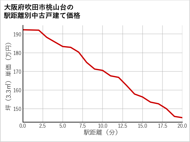 大阪府吹田市桃山台の徒歩距離別の中古戸建て坪単価