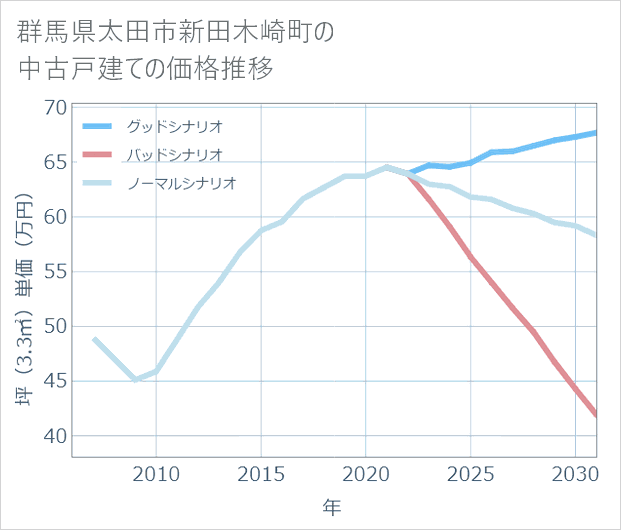 群馬県太田市新田木崎町の中古戸建て価格推移