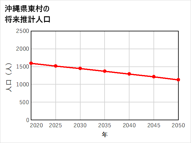 東村の将来推計人口