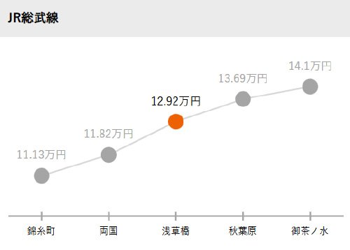 JR総武線の家賃相場グラフ