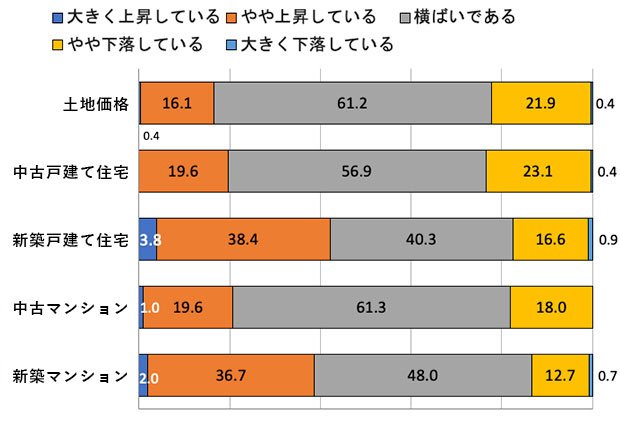 図表4　3カ月後はどうなると予測するか