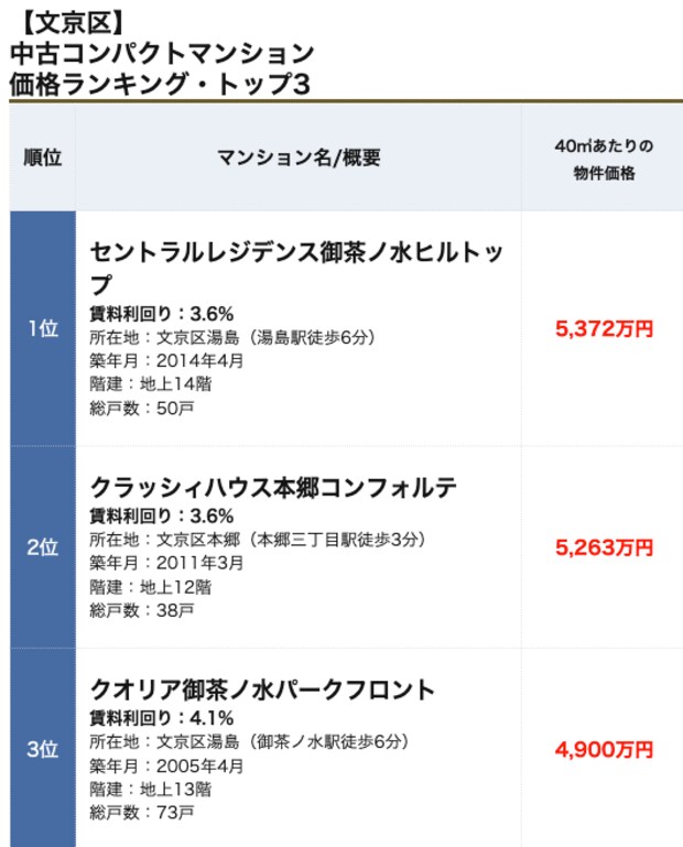 文京区コンパクトマンションランキング