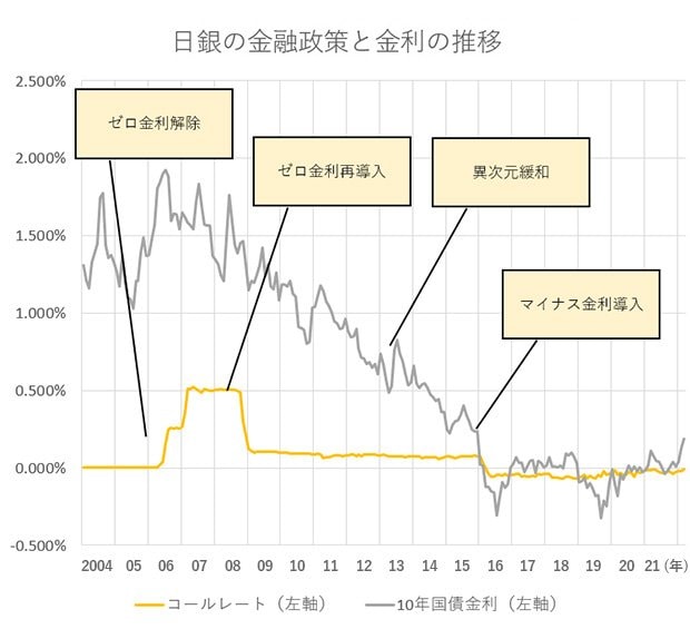 日銀の金融政策と金利の推移