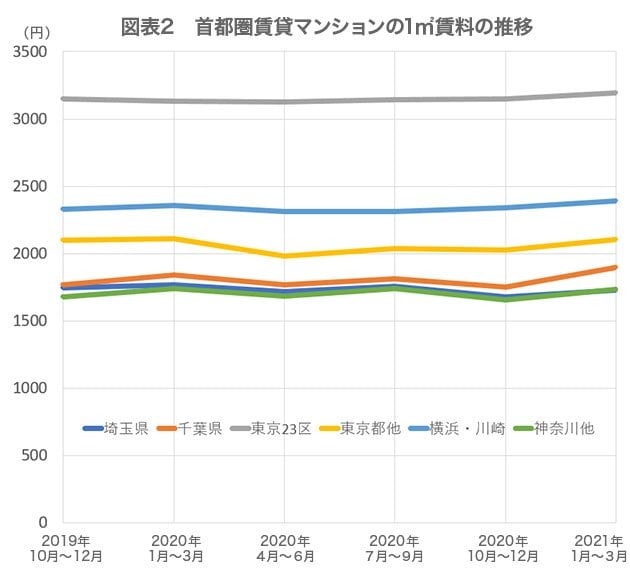 図表2　首都圏賃貸マンションの1㎡賃料の推移　（単位：円） 