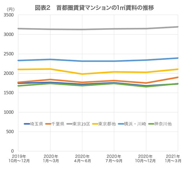 図表2　首都圏賃貸マンションの1㎡賃料の推移　（単位：円） 