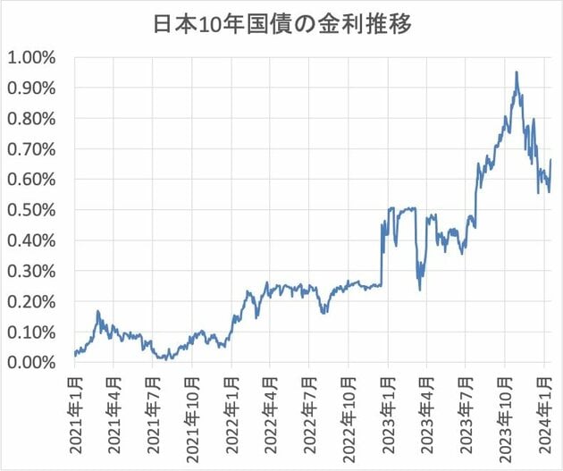 日本１０年国債金利推移