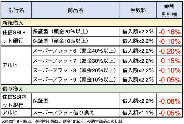フラット35(保障型)の主な商品 金利割引幅