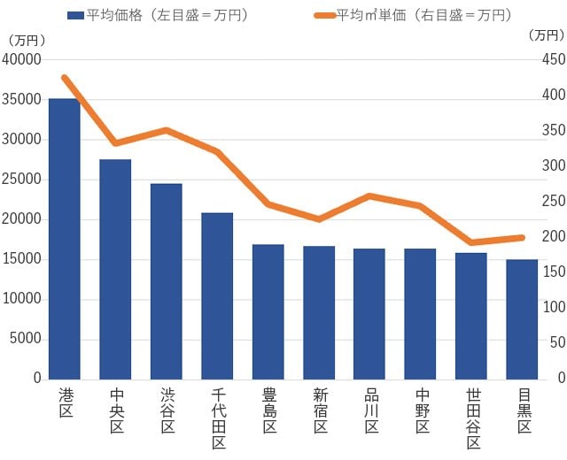 東京23区の新築マンション平均価格トップ10