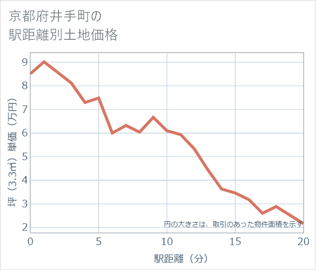 京都府井手町の徒歩距離別の土地坪単価