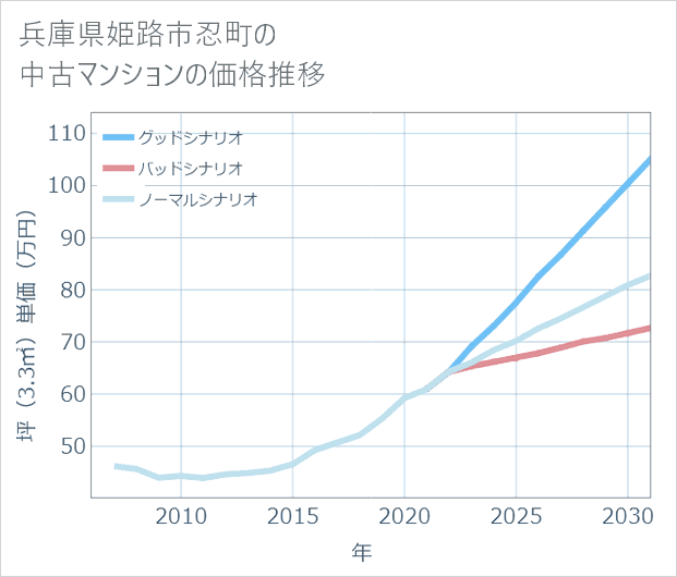 兵庫県姫路市忍町の中古マンション価格推移
