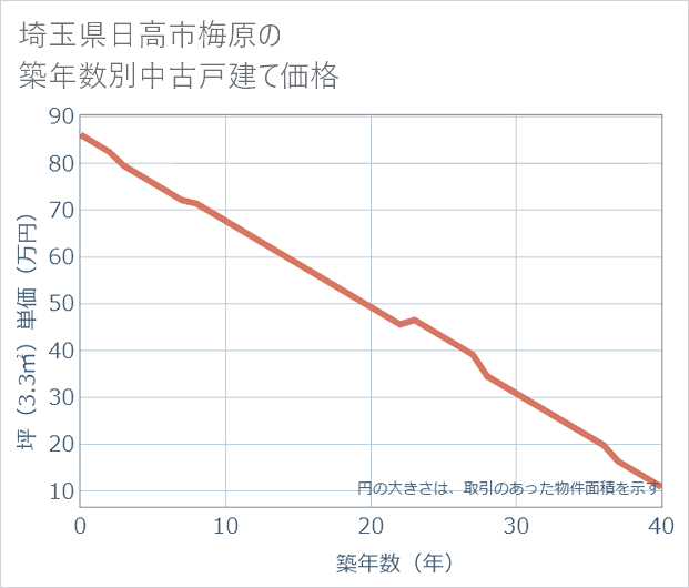 埼玉県日高市梅原の築年数別の中古戸建て坪単価