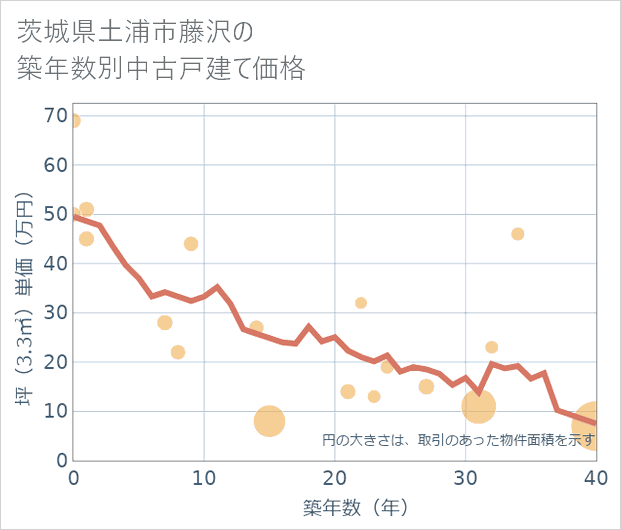 茨城県土浦市藤沢の築年数別の中古戸建て坪単価