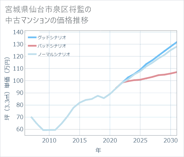 宮城県仙台市泉区将監の中古マンション価格推移