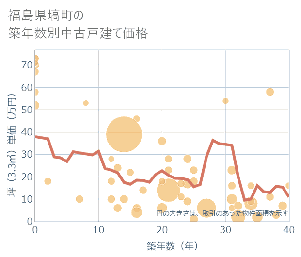 福島県塙町の築年数別の中古戸建て坪単価