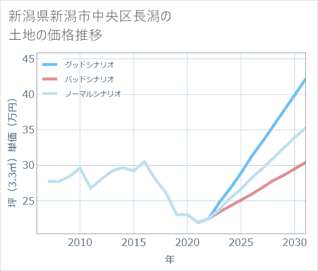 新潟県新潟市中央区長潟の土地価格推移