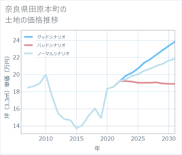 奈良県田原本町の土地価格推移