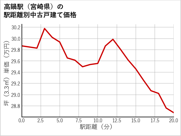 高鍋駅（宮崎県）の徒歩距離別の中古戸建て坪単価