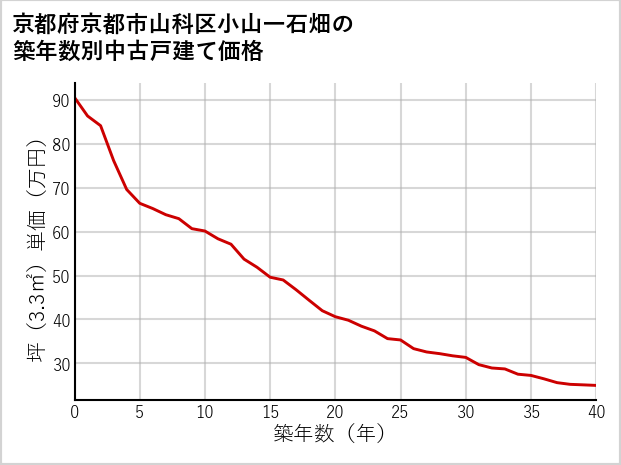 京都府京都市山科区小山一石畑の築年数別の中古戸建て坪単価