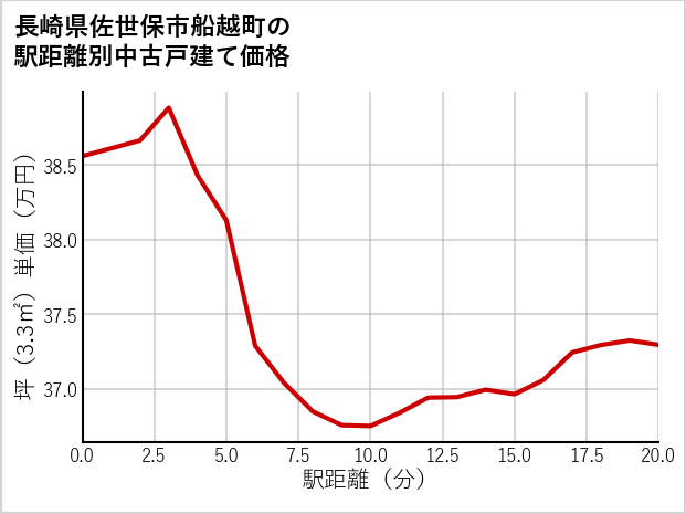 長崎県佐世保市船越町の徒歩距離別の中古戸建て坪単価