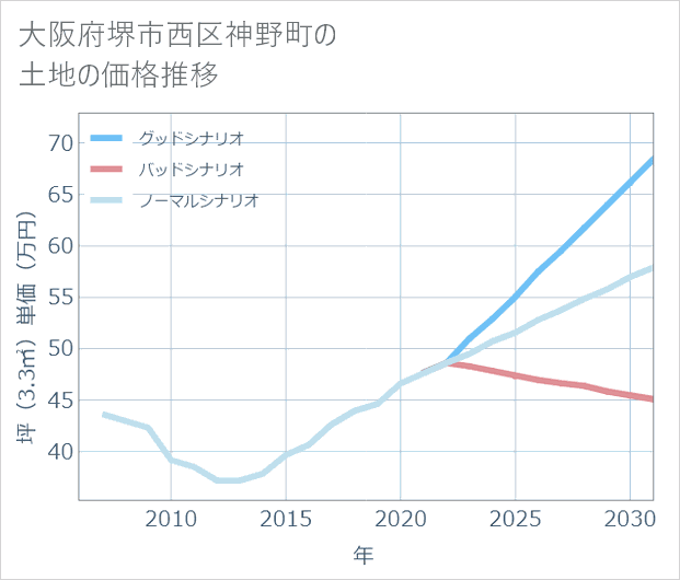 大阪府堺市西区神野町の土地価格推移