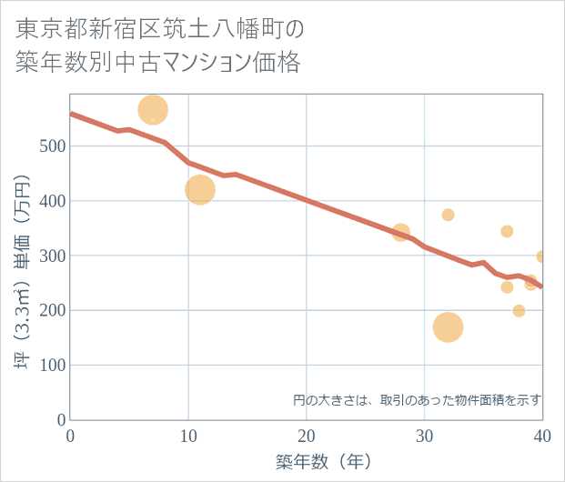 東京都新宿区筑土八幡町の築年数別の中古マンション坪単価