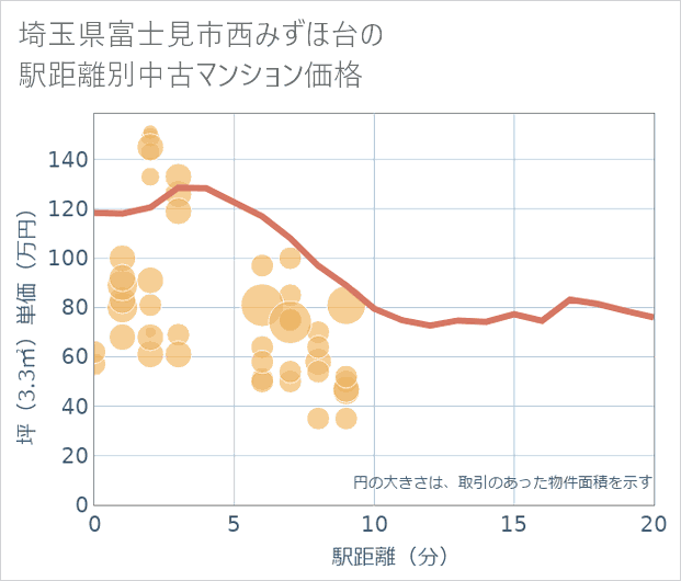 埼玉県富士見市西みずほ台の徒歩距離別の中古マンション坪単価
