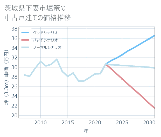 茨城県下妻市堀篭の中古戸建て価格推移