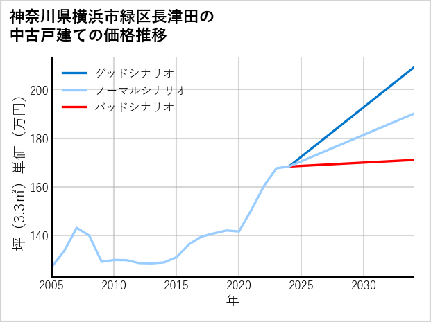 神奈川県横浜市緑区長津田の中古戸建て価格推移