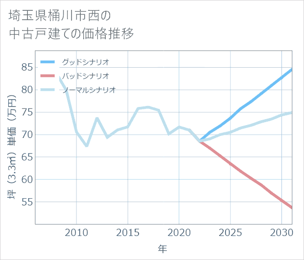 埼玉県桶川市西の中古戸建て価格推移