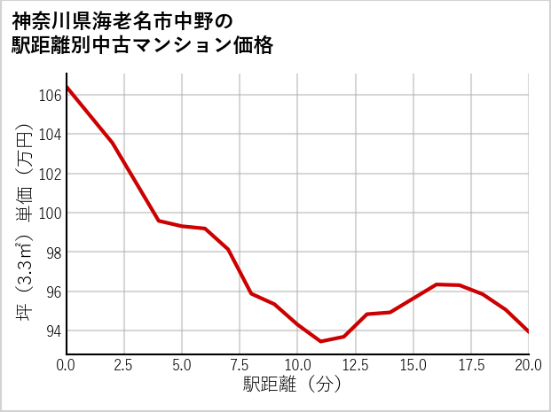 神奈川県海老名市中野の徒歩距離別の中古マンション坪単価