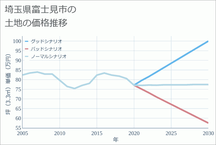 埼玉県富士見市の土地価格推移