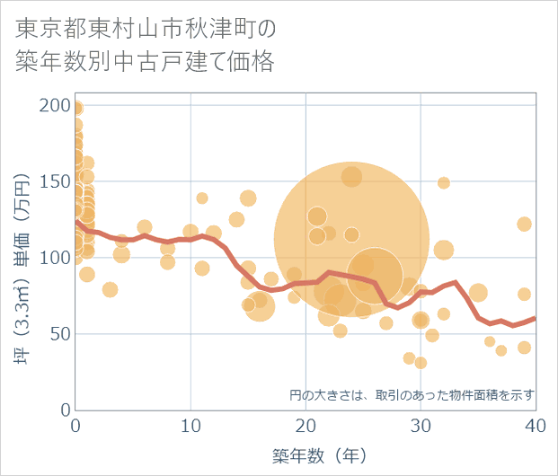 東京都東村山市秋津町の築年数別の中古戸建て坪単価
