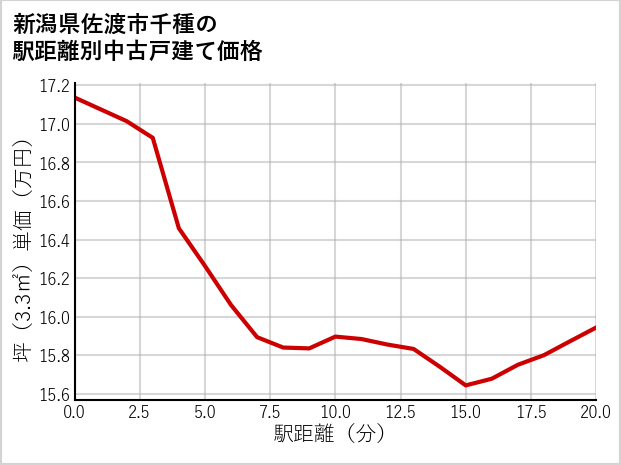 新潟県佐渡市千種の徒歩距離別の中古戸建て坪単価
