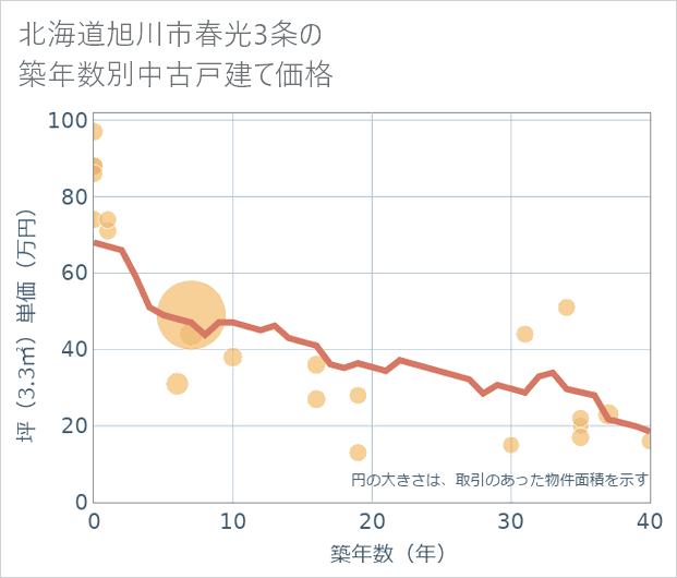 北海道旭川市春光3条の築年数別の中古戸建て坪単価
