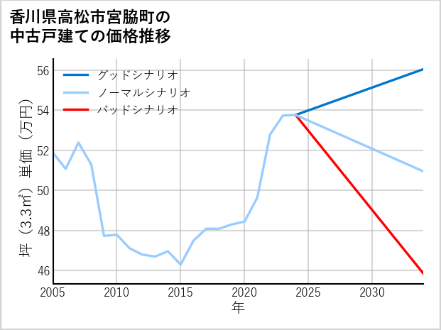 香川県高松市宮脇町の中古戸建て価格推移