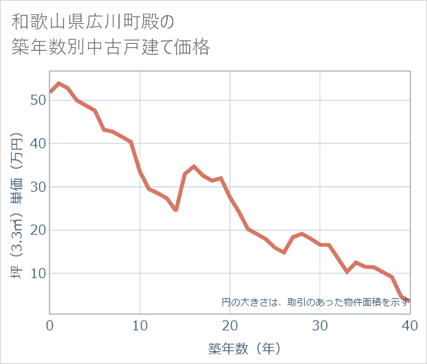 和歌山県広川町殿の築年数別の中古戸建て坪単価