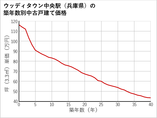 ウッディタウン中央駅（兵庫県）の築年数別の中古戸建て坪単価