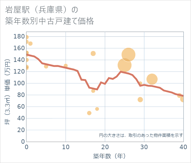 岩屋駅(兵庫県)の築年数別の中古戸建て坪単価